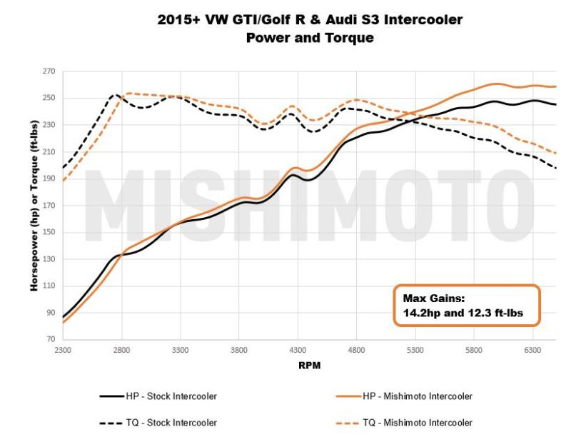 Performance Intercooler Kit Audi A3, S3, TT/ VW Golf TSi, GTi, R