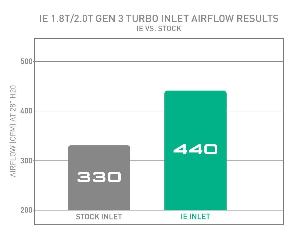 Integrated Engineering Turbo Inlet Pipe Audi S3 8V 2015+/Volkswagen Passat B8 2013+