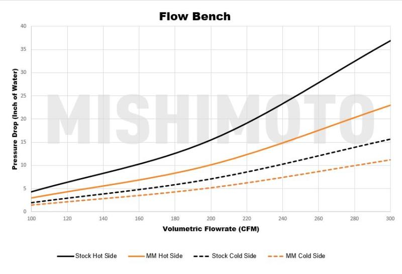 Mishimoto Intercooler Pipe Kit Audi A3, S3, TT/Volkswagen Golf TSi, GTi, R) - Polished